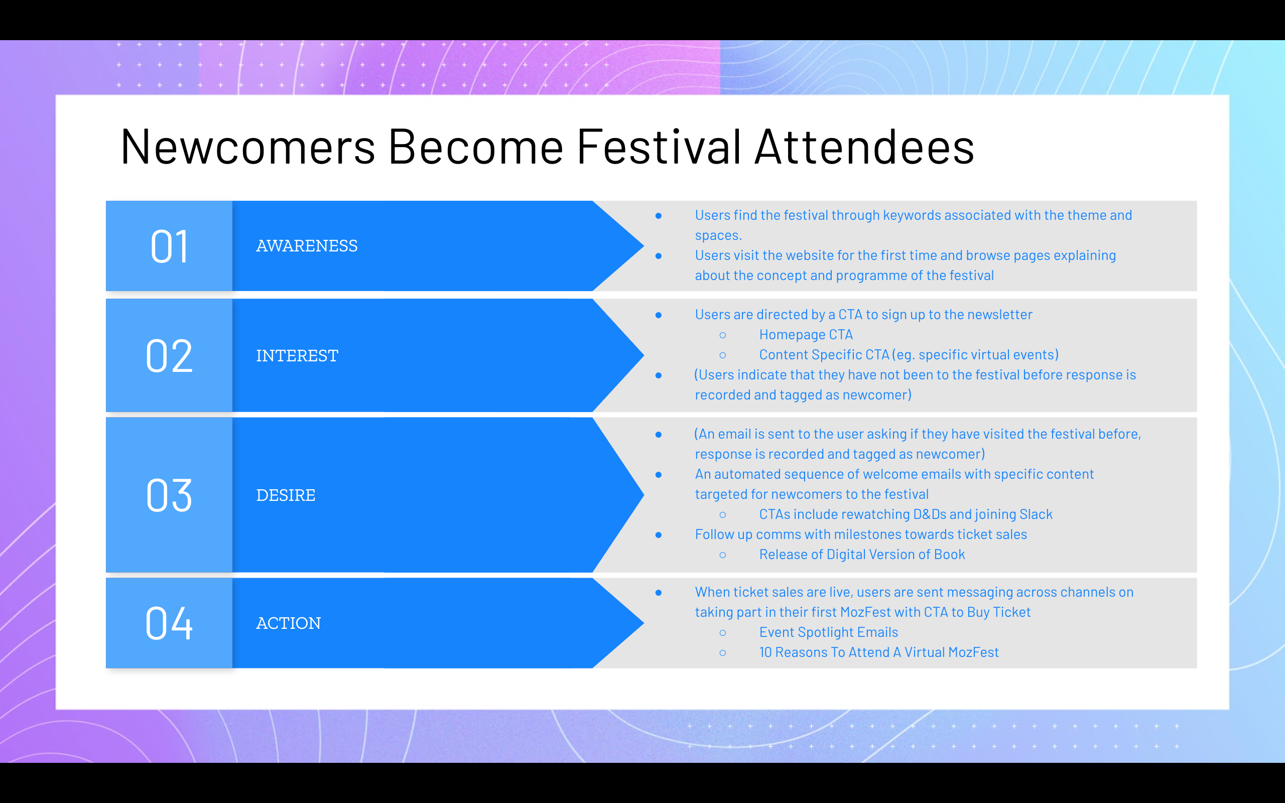A step-by-step overview of a marketing engagement funnel for newcomers to the festival