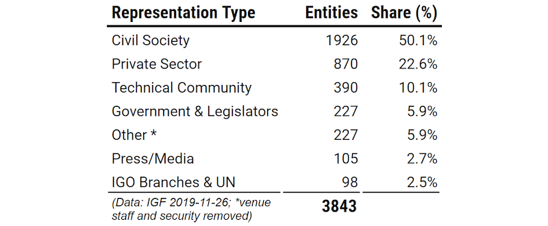 Table showing the number of entities registered at IGF (eg. civil society 50.1%, private sector 22.6%, Technical community, 10.1%)