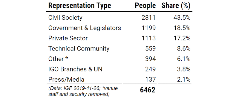 A table showing number of people registered at IGF according to affiliation (eg. civil society 43.5%, government and legislators 18.5% and private sector 17.2%)