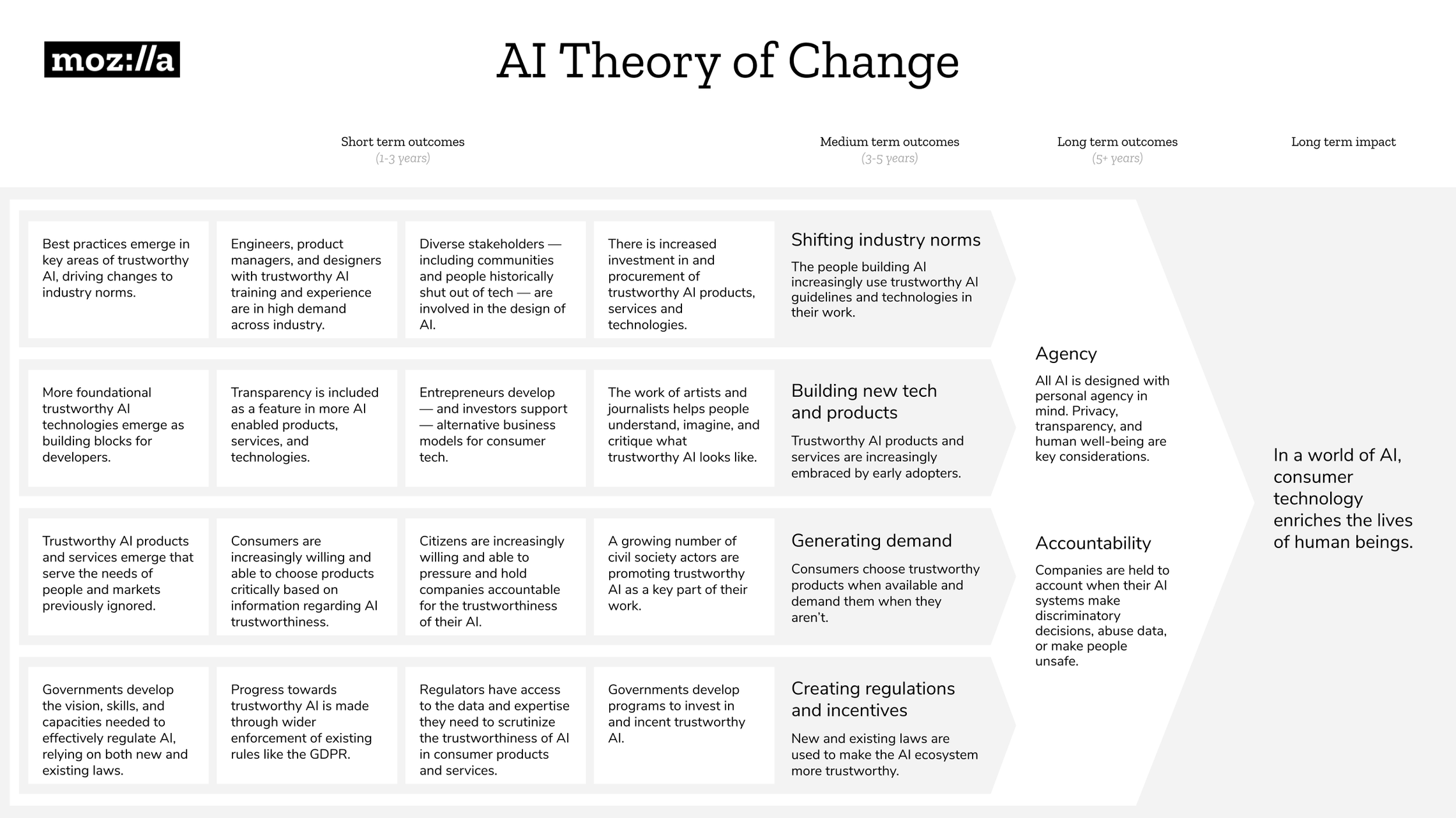 MoFo AI Theory of Change (ToC) – Design Slide.png