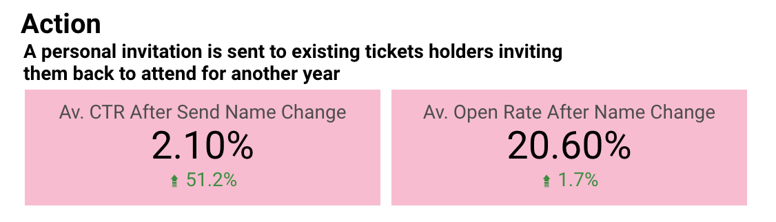"A person invitation is sent to existing ticket holders inviting them back to attend for another year" Average CTR after send name change - 2.10% (increased 51.2%) Average Open Rate After name change 20.6% (increase 1.7%)