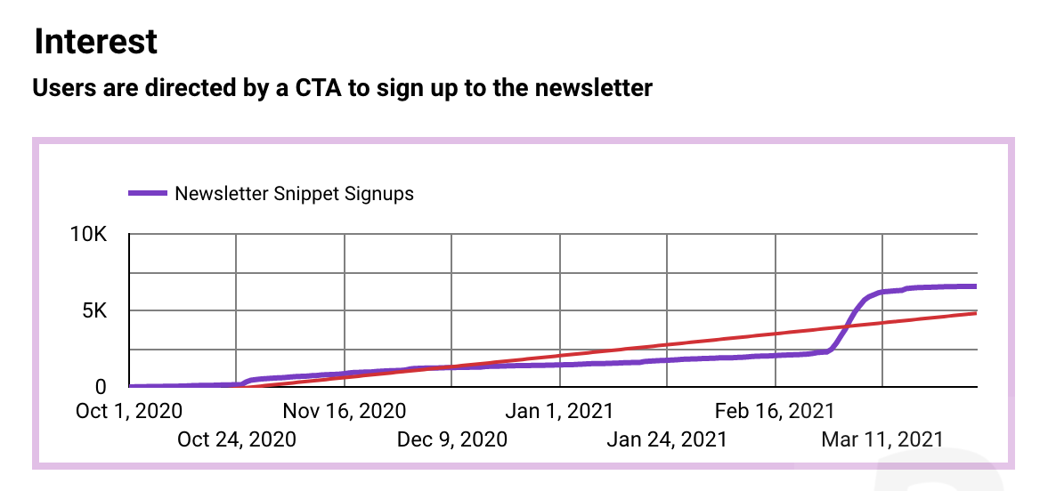 "Users are directed by a CTA to sign up to the newsletter" An upward trending line chart plotting the thousands of newsletter signups (X axis) over time (Y axis)