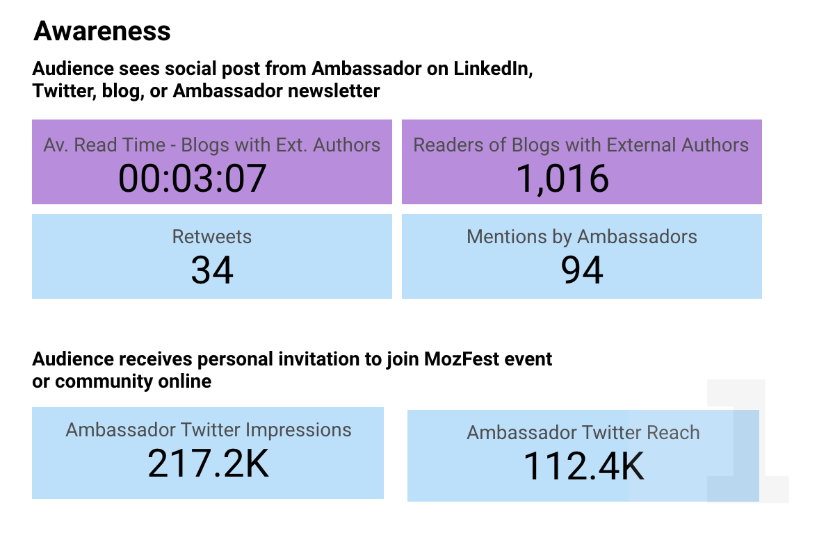 Ambassador Data: Average read time for blogs with external authors is 3:07; Readers of blogs with external authors is 1,016; Ambassador Twitter impressions are 217.2k and reach is 112.4k