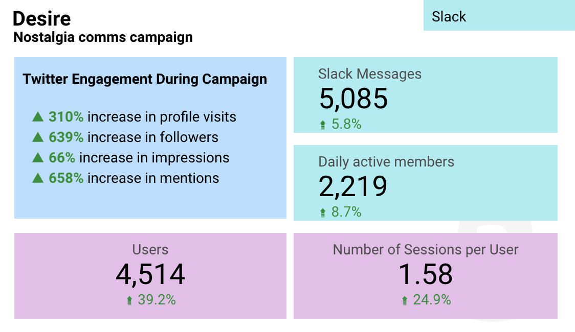 Nostalgia Campaign data: Twitter engagement during campaign saw a 310% increase in profile visits, 639% increase in followers, 66% increase in impressions, and 658% increase in mentions. Slack messages rose by 5.8% and daily active members rose by 8.7%. Website users increased by 39.2% and website sessions per user rose by 24.9%.