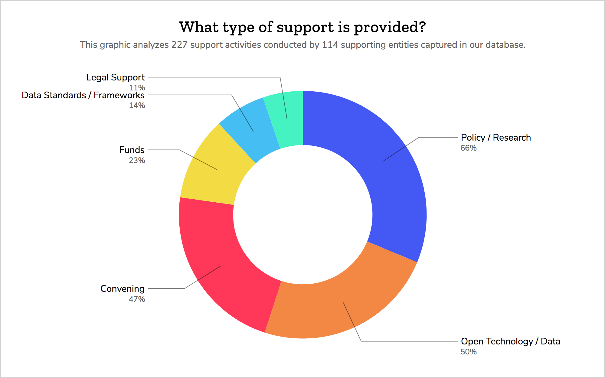 Figure c A graphic showing what type of support is provided