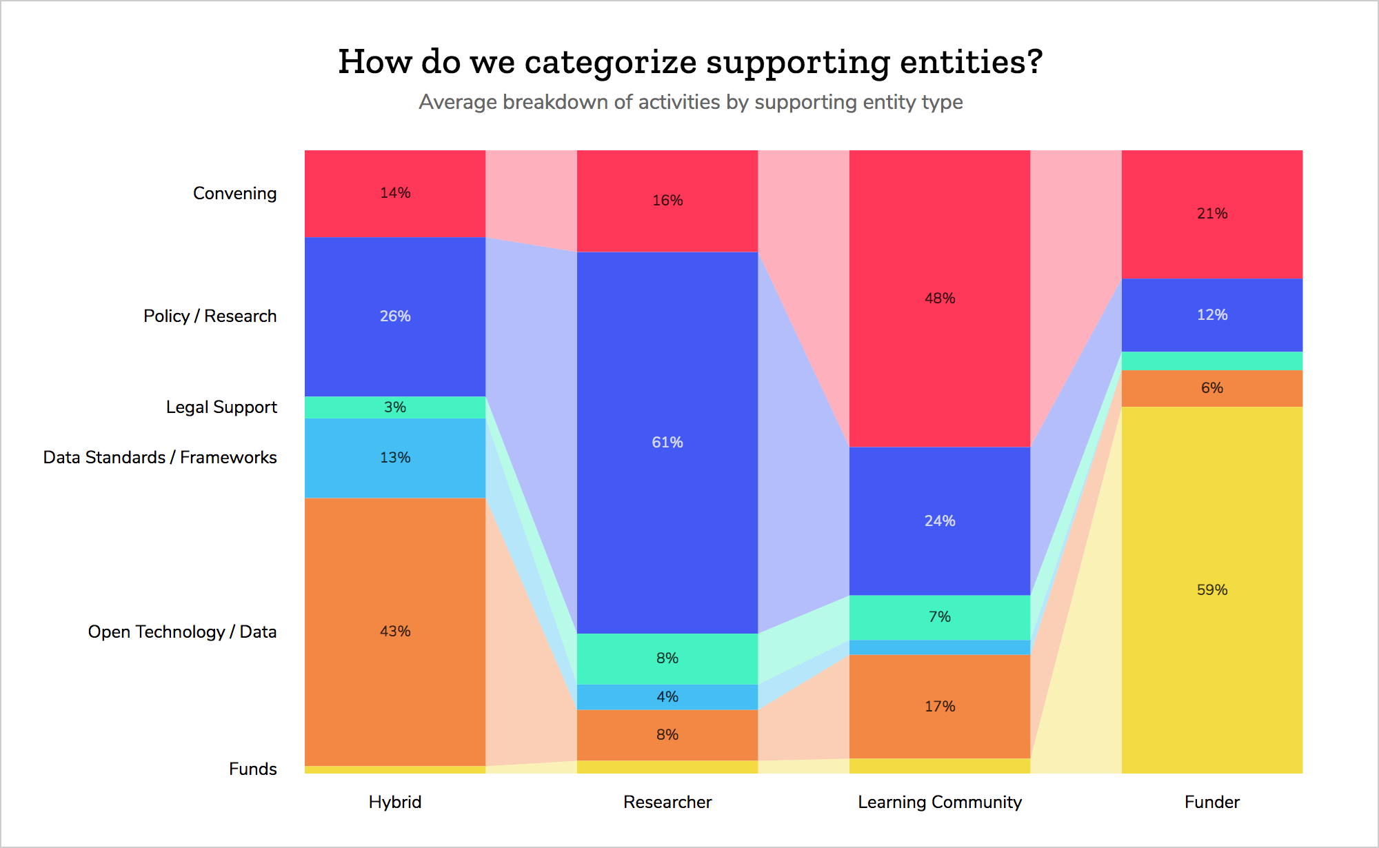 figure-d: a graphic showing how we categorize supporting entities