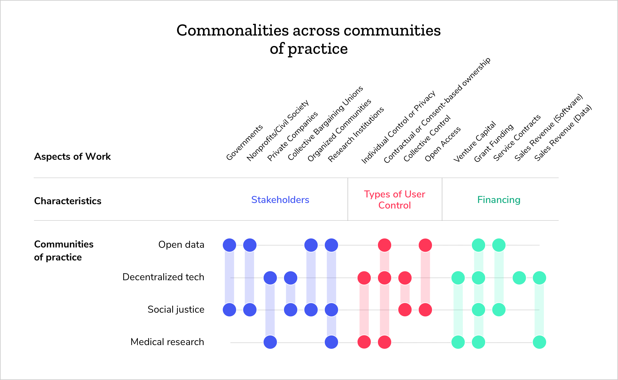 figure: A graphic showing commonalities across communities of practice