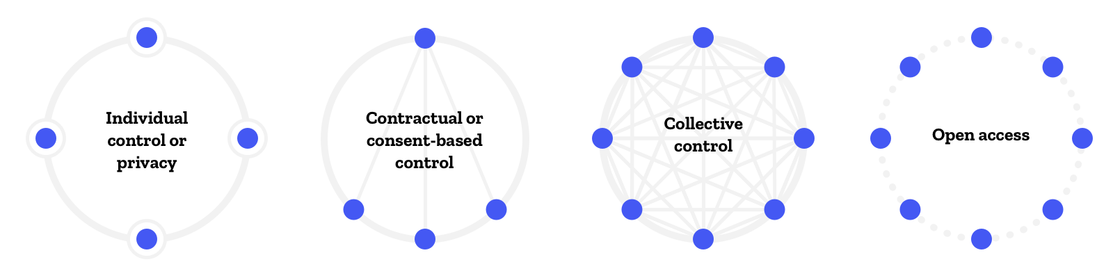 Figure F: A grahpic showing types of user control in alternative data governance