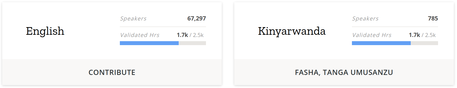 Statistics from Common Voice showing Kinyarwanda has 785 speakers and 1700 hours of donated voice snippets