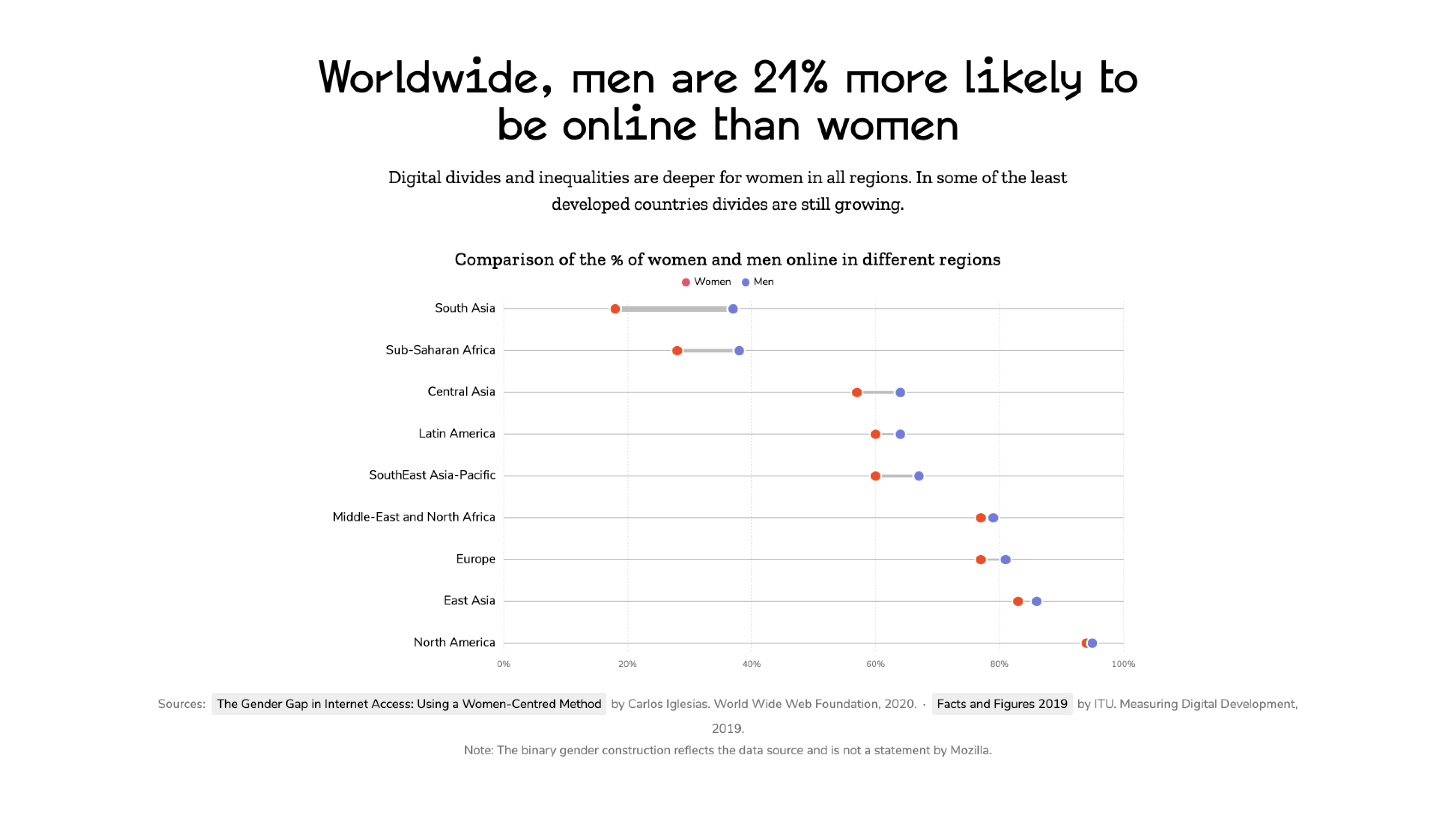 Worldwide, men are 21% more likely to be on line than women.