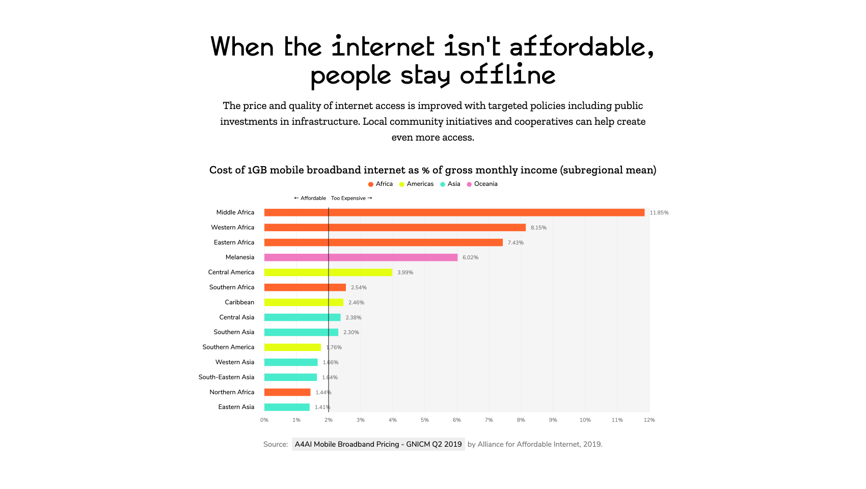 When the internet isn't affordable, people stay offline